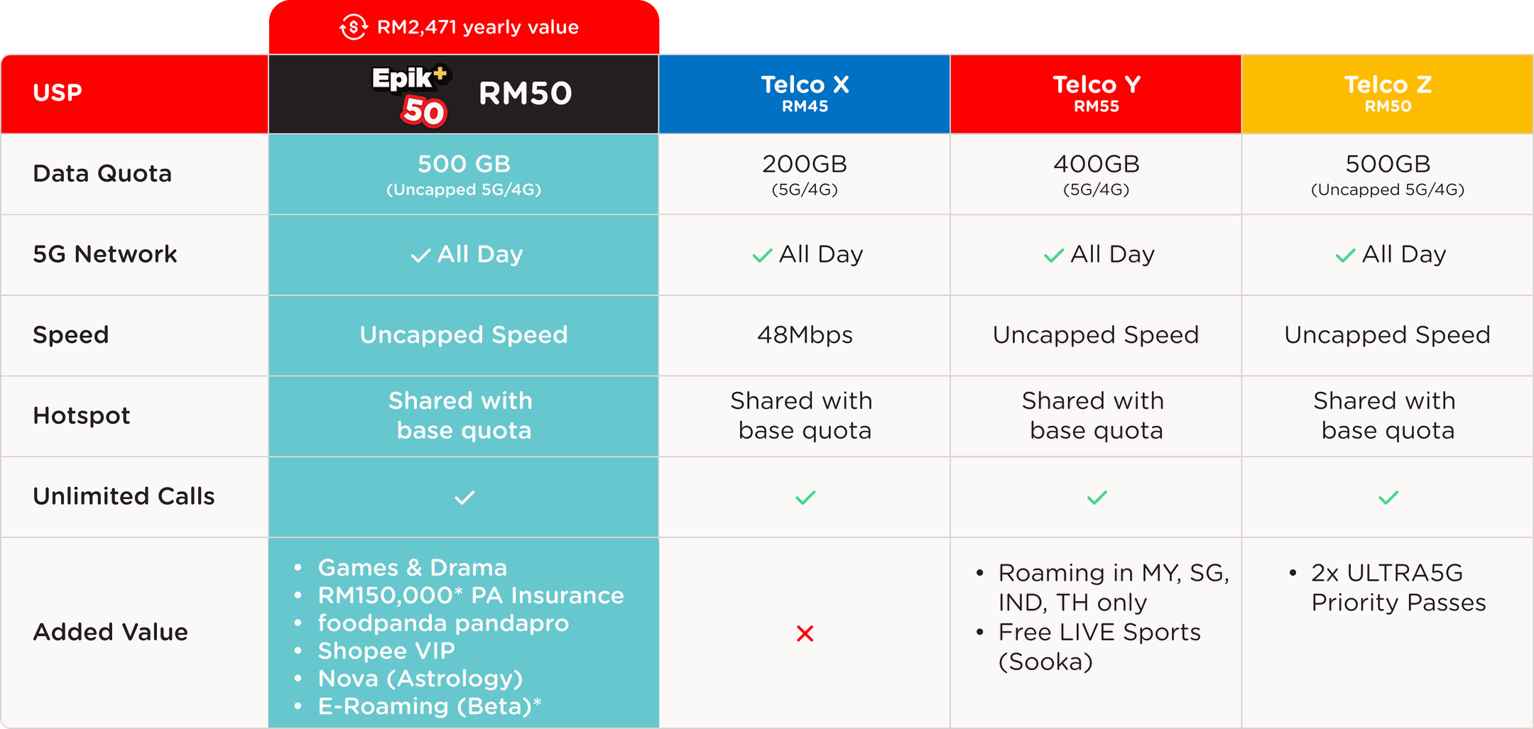 Tune Talk Epik+ 50 comparison table